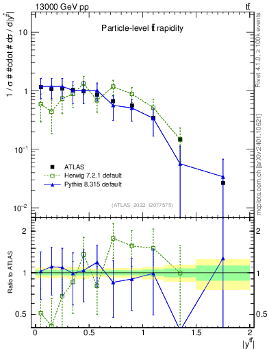 Plot of ttbar.y in 13000 GeV pp collisions