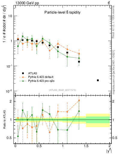 Plot of ttbar.y in 13000 GeV pp collisions