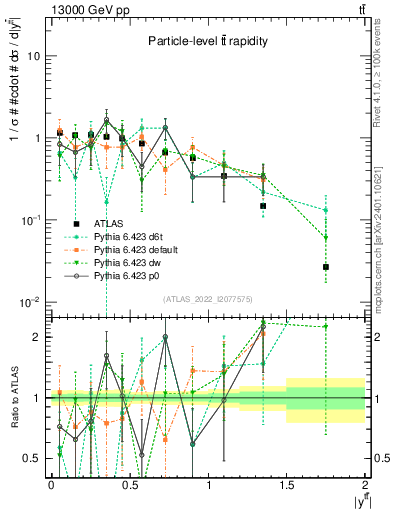 Plot of ttbar.y in 13000 GeV pp collisions