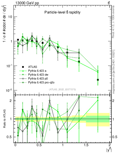 Plot of ttbar.y in 13000 GeV pp collisions