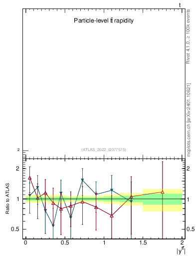 Plot of ttbar.y in 13000 GeV pp collisions