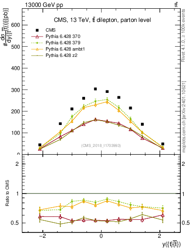 Plot of ttbar.y in 13000 GeV pp collisions