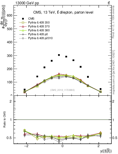 Plot of ttbar.y in 13000 GeV pp collisions