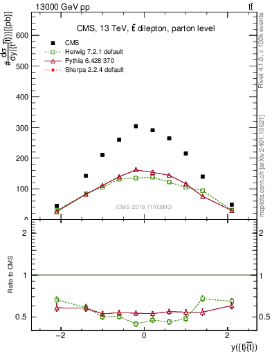 Plot of ttbar.y in 13000 GeV pp collisions