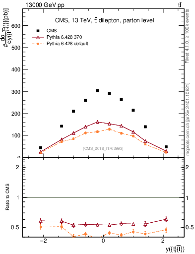 Plot of ttbar.y in 13000 GeV pp collisions