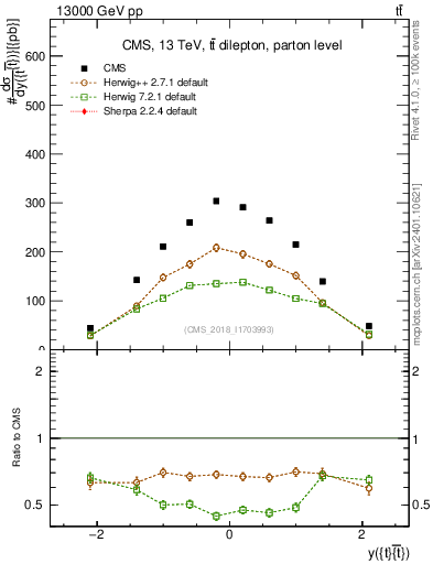 Plot of ttbar.y in 13000 GeV pp collisions