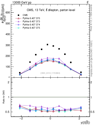 Plot of ttbar.y in 13000 GeV pp collisions