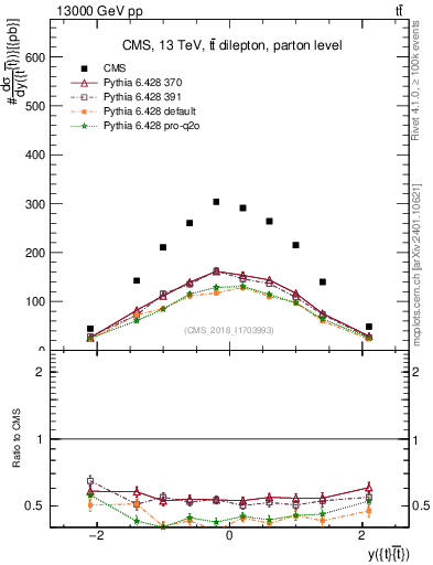 Plot of ttbar.y in 13000 GeV pp collisions