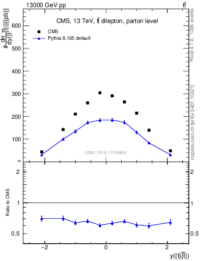 Plot of ttbar.y in 13000 GeV pp collisions