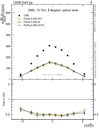 Plot of ttbar.y in 13000 GeV pp collisions