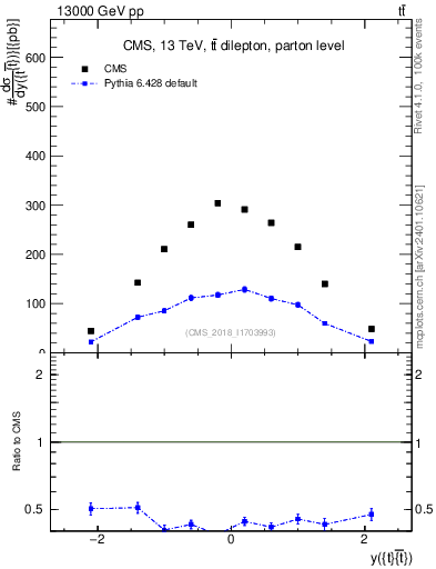 Plot of ttbar.y in 13000 GeV pp collisions