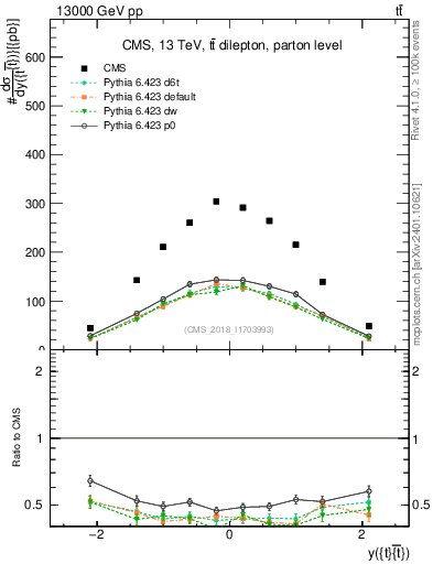 Plot of ttbar.y in 13000 GeV pp collisions