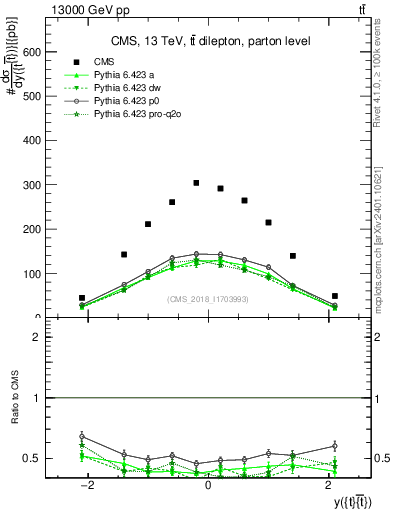 Plot of ttbar.y in 13000 GeV pp collisions