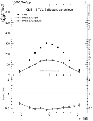 Plot of ttbar.y in 13000 GeV pp collisions