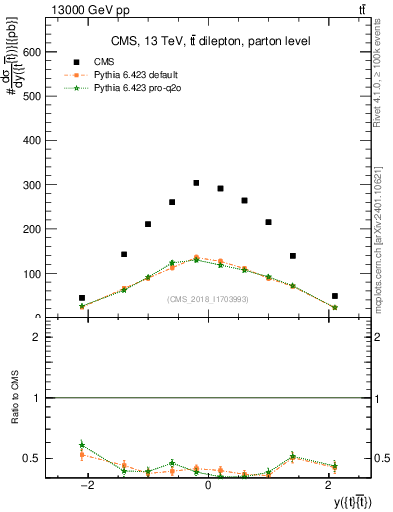 Plot of ttbar.y in 13000 GeV pp collisions