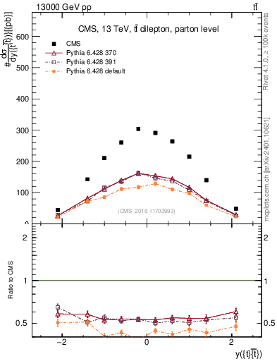 Plot of ttbar.y in 13000 GeV pp collisions