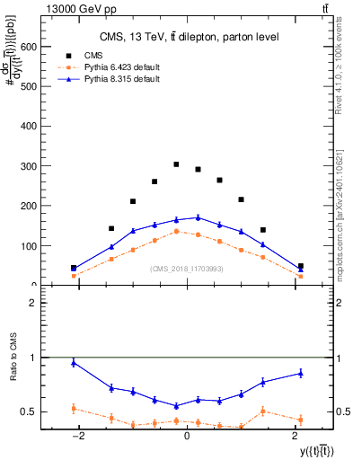 Plot of ttbar.y in 13000 GeV pp collisions