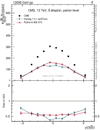 Plot of ttbar.y in 13000 GeV pp collisions
