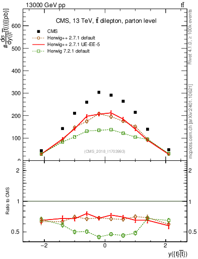Plot of ttbar.y in 13000 GeV pp collisions