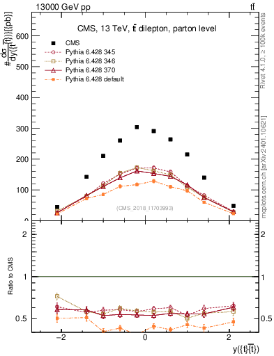 Plot of ttbar.y in 13000 GeV pp collisions