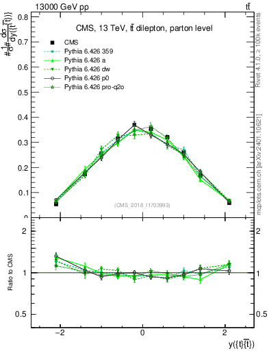 Plot of ttbar.y in 13000 GeV pp collisions