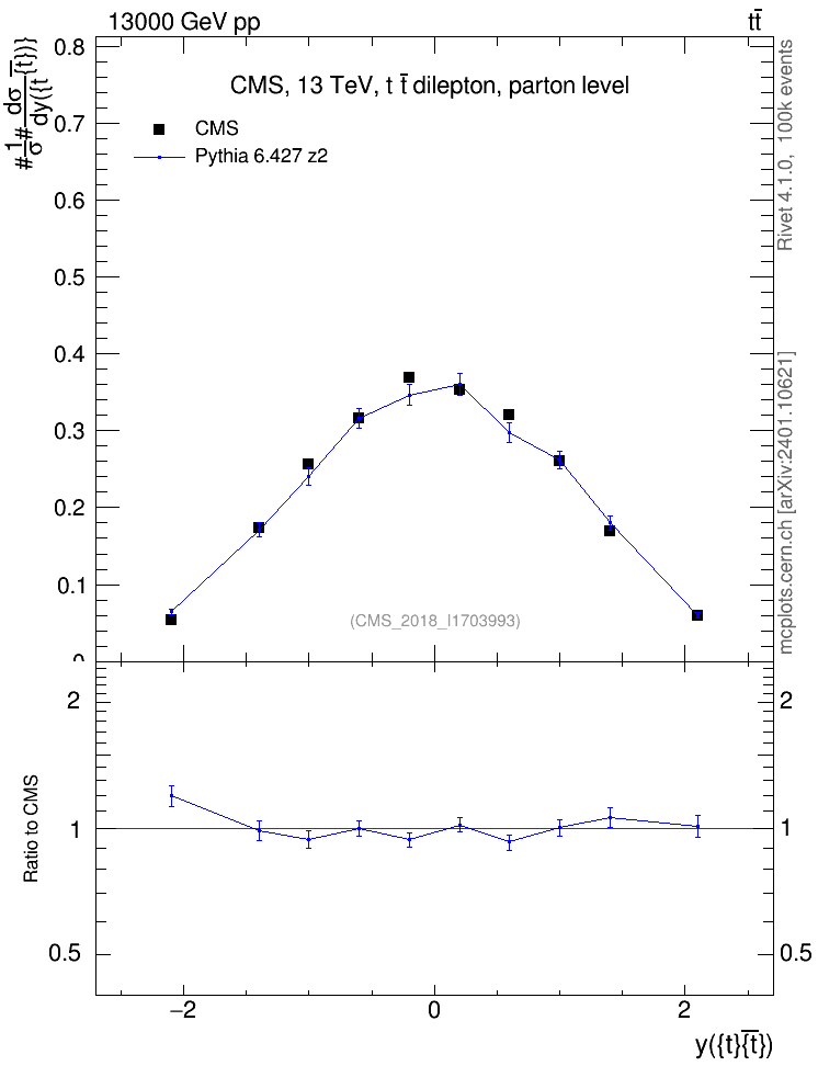 Plot of ttbar.y in 13000 GeV pp collisions
