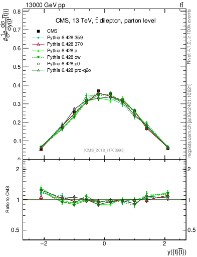 Plot of ttbar.y in 13000 GeV pp collisions