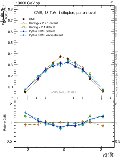 Plot of ttbar.y in 13000 GeV pp collisions