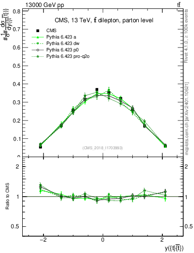 Plot of ttbar.y in 13000 GeV pp collisions