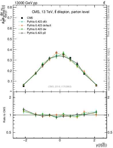 Plot of ttbar.y in 13000 GeV pp collisions