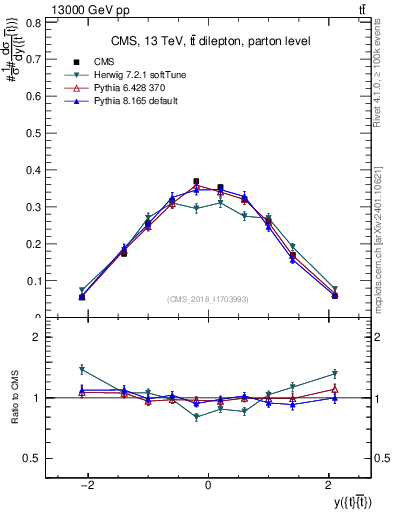 Plot of ttbar.y in 13000 GeV pp collisions