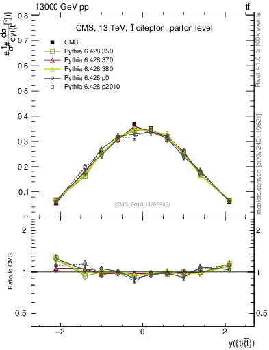 Plot of ttbar.y in 13000 GeV pp collisions