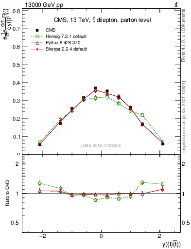 Plot of ttbar.y in 13000 GeV pp collisions