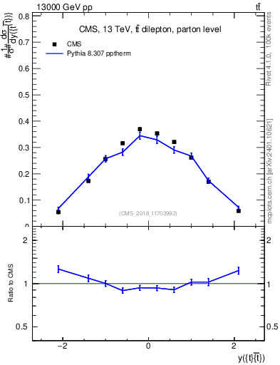Plot of ttbar.y in 13000 GeV pp collisions