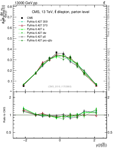 Plot of ttbar.y in 13000 GeV pp collisions