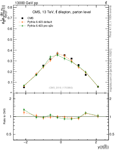 Plot of ttbar.y in 13000 GeV pp collisions