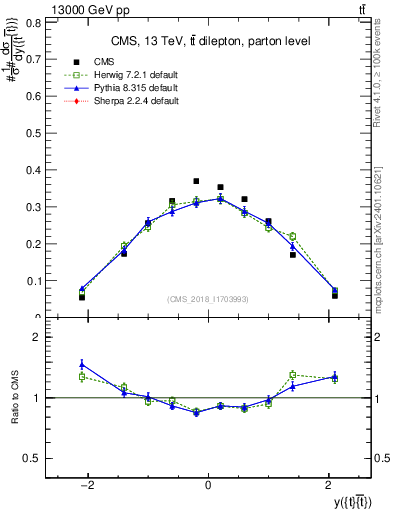 Plot of ttbar.y in 13000 GeV pp collisions