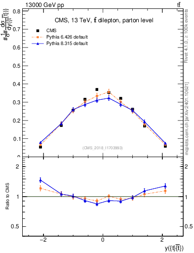 Plot of ttbar.y in 13000 GeV pp collisions