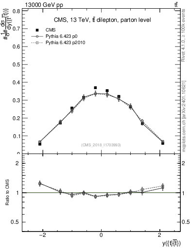 Plot of ttbar.y in 13000 GeV pp collisions