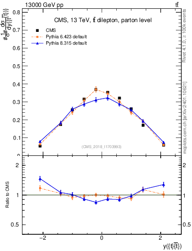 Plot of ttbar.y in 13000 GeV pp collisions