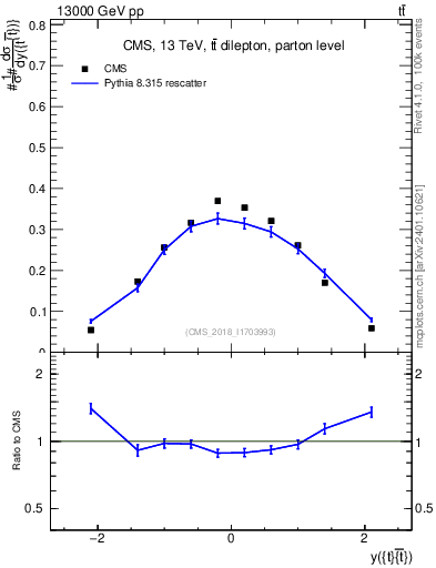 Plot of ttbar.y in 13000 GeV pp collisions