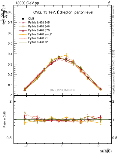 Plot of ttbar.y in 13000 GeV pp collisions