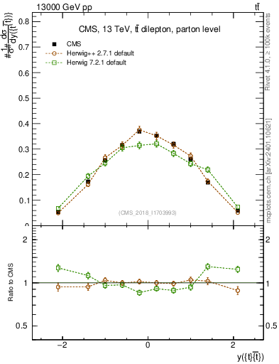 Plot of ttbar.y in 13000 GeV pp collisions