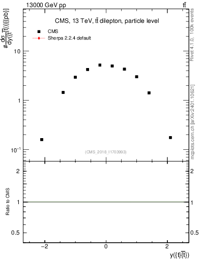 Plot of ttbar.y in 13000 GeV pp collisions