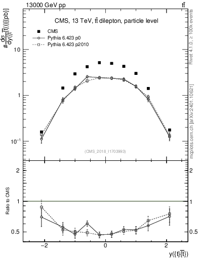 Plot of ttbar.y in 13000 GeV pp collisions