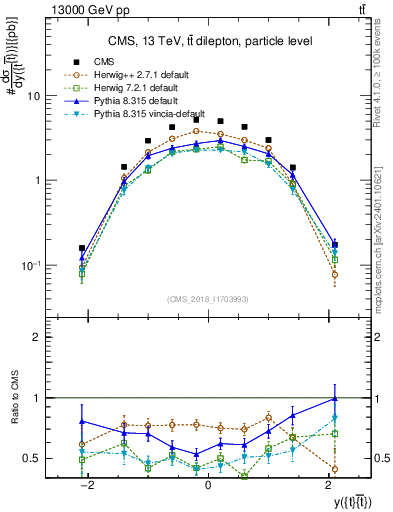 Plot of ttbar.y in 13000 GeV pp collisions