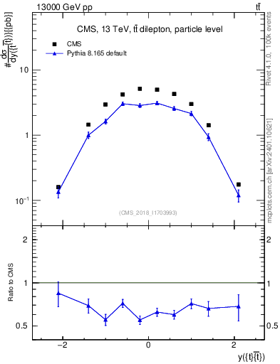 Plot of ttbar.y in 13000 GeV pp collisions