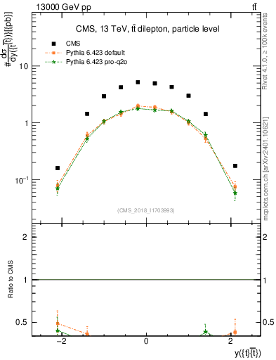 Plot of ttbar.y in 13000 GeV pp collisions