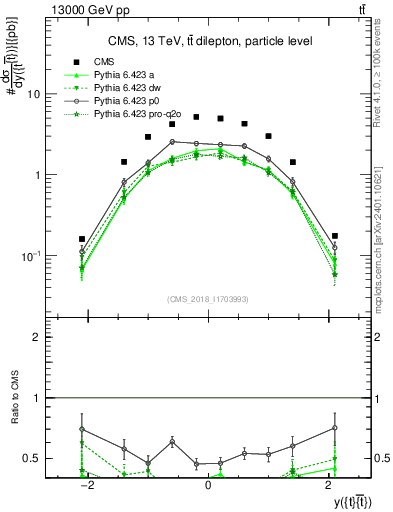 Plot of ttbar.y in 13000 GeV pp collisions