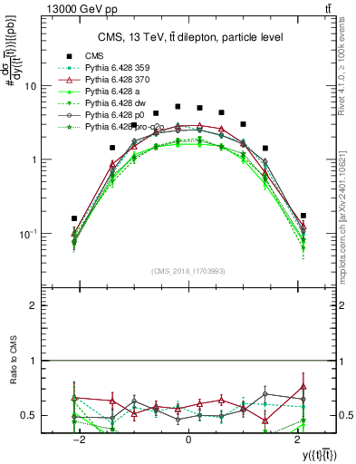 Plot of ttbar.y in 13000 GeV pp collisions
